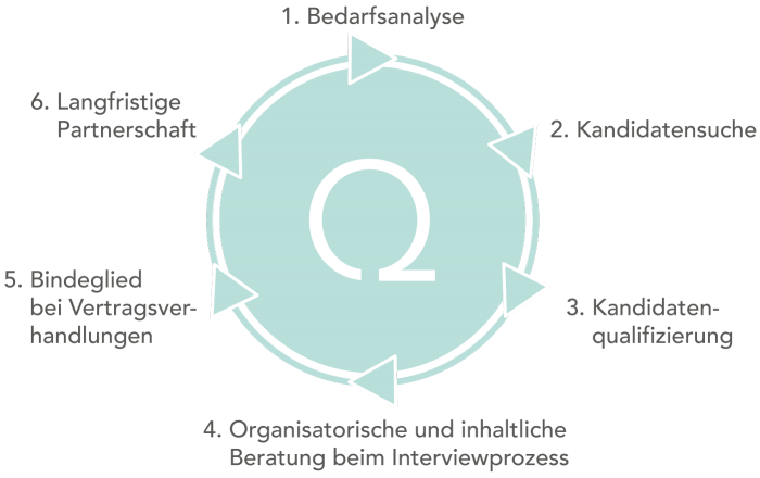 Grafik: 6 Schritte zum Erfolg